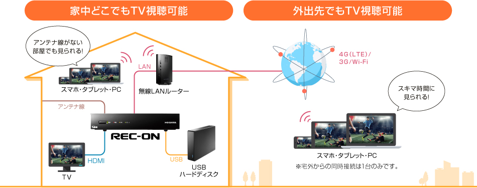 レコーダーに新提案！HDD容量は「録りたいぶん」だけ選ぶ | REC-ON