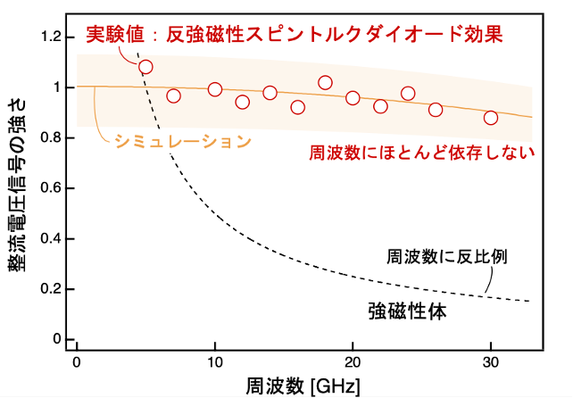 高周波でも安定：新規スピントルクダイオード効果の発見 ―Beyond 5G超