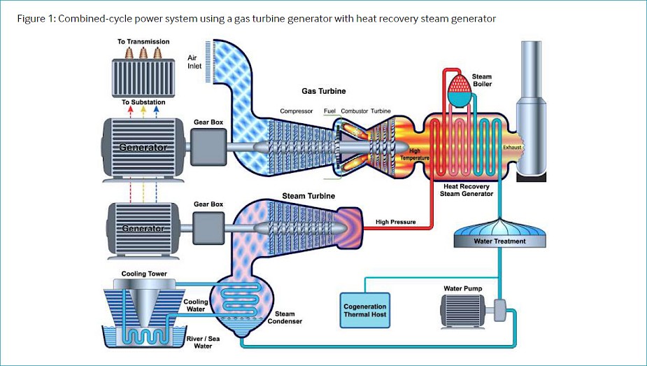 Combined-cycle gas turbines (2022) | Ipieca