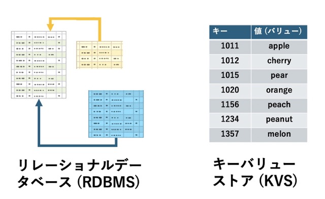 キーバリューストアの代表格、Redisについて詳しく解説 | 株式会社アイ