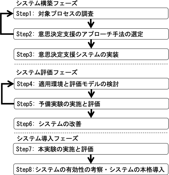 非定型業務における意思決定支援システムの適用ステップの提案と実践
