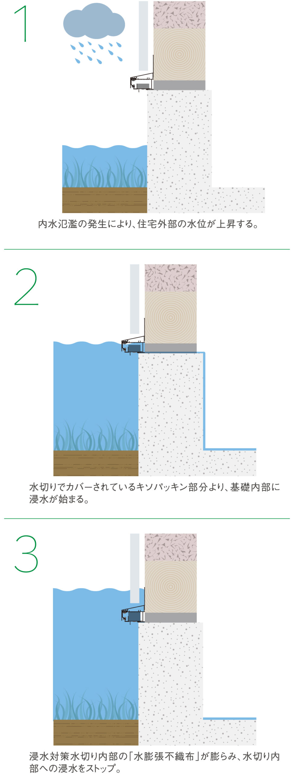 アルミ製 浸水対策水切り | 水切り | GAISO（外装部材） | 城東テクノ