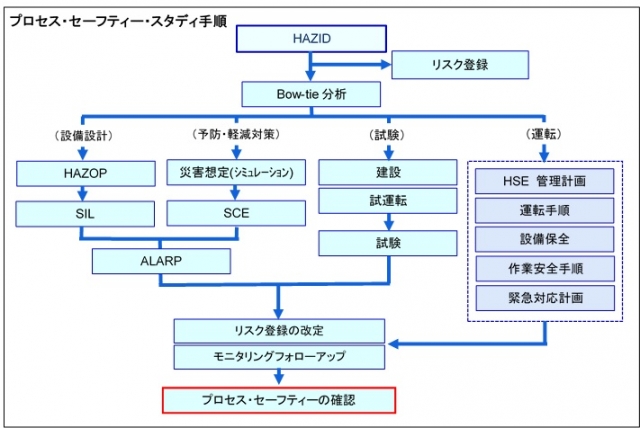 国内プロセス・セーフティー・アセスメント業務｜日本実績紹介（詳細