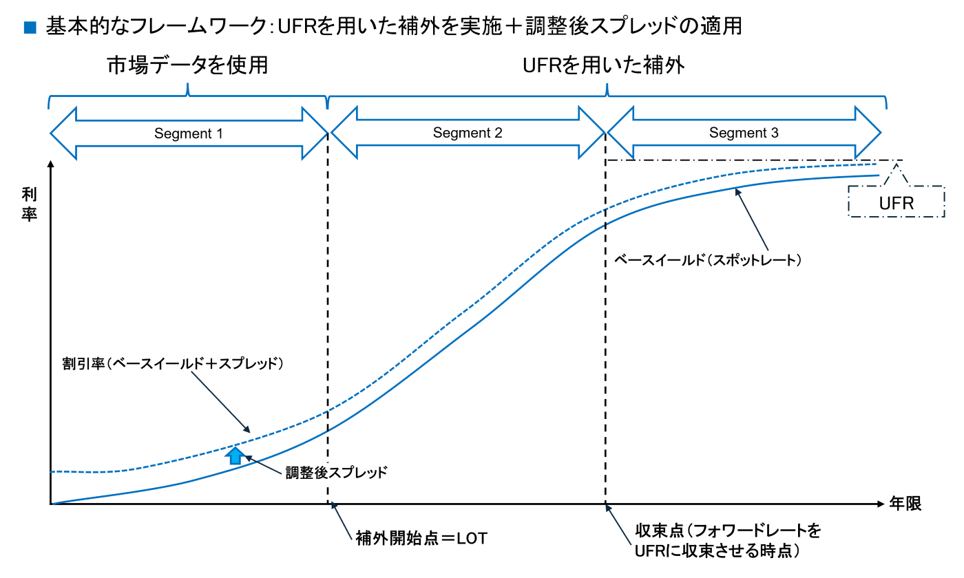 経済価値ベースのソルベンシー規制（ESR規制）の保険業界への導入