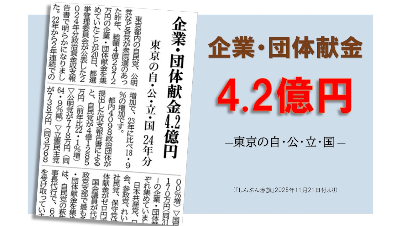 企業・団体献金4.2億円 東京の自・公・立・国 24年分 | 日本共産党東京