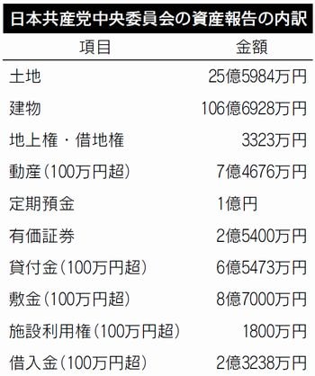 2023年政治資金収支報告/日本共産党 国民からの浄財で活動/財務