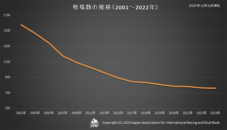 2023年の種雌馬飼養規模別牧場数 - 軽種馬登録ニュース(2024/01/10