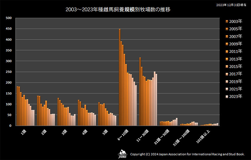 2023年の種雌馬飼養規模別牧場数 - 軽種馬登録ニュース(2024/01/10