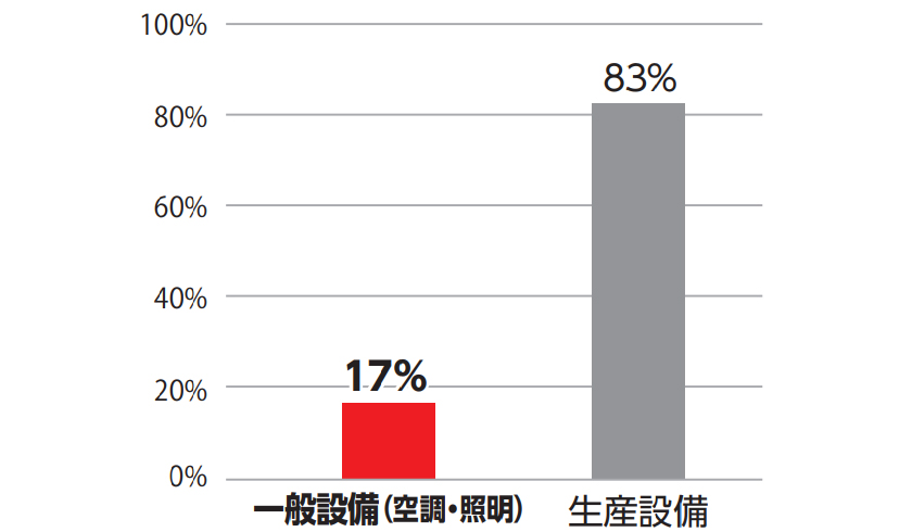 照明器具を最新のLEDに交換して省エネも安全性も快適さもグンと向上