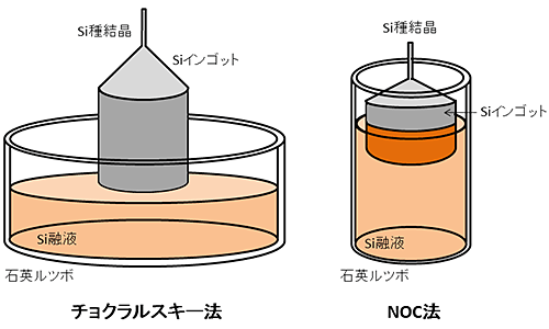 機構報 第1147号：4枚のウェハが取れる大口径・高品質太陽電池用