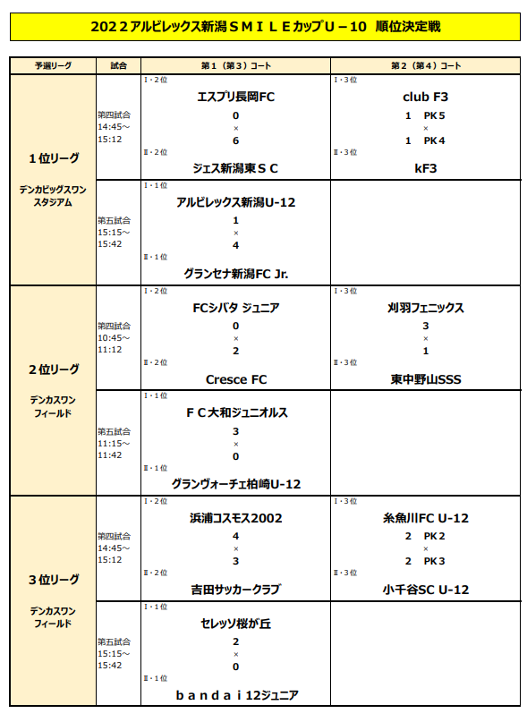 2022年度 アルビレックス新潟SMILEカップU-10（新潟）優勝はグランセナ