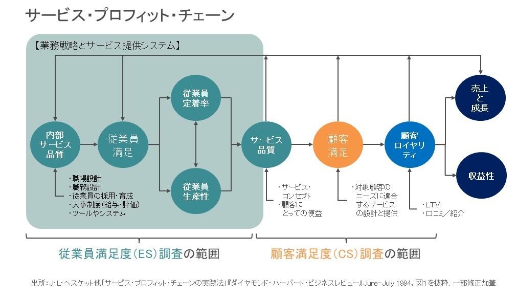 顧客満足とは：CS向上のアプローチと調査の活用 | コラム・事例 | 公益