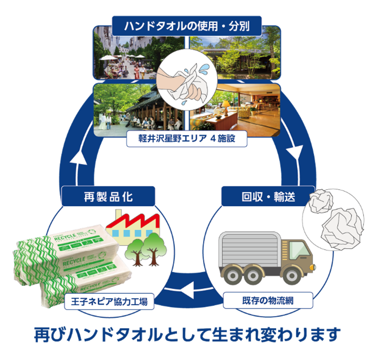 紙製ハンドタオルの水平リサイクルシステムを確立～星野リゾートの4