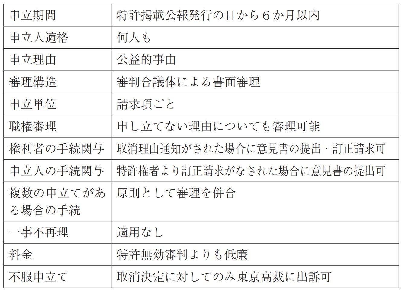 特許異議の申立てについて - 東京都の弁理士法人大島特許事務所