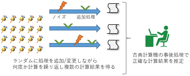 量子誤り訂正と量子誤り抑制を組み合わせ、実用化のために必要な量子