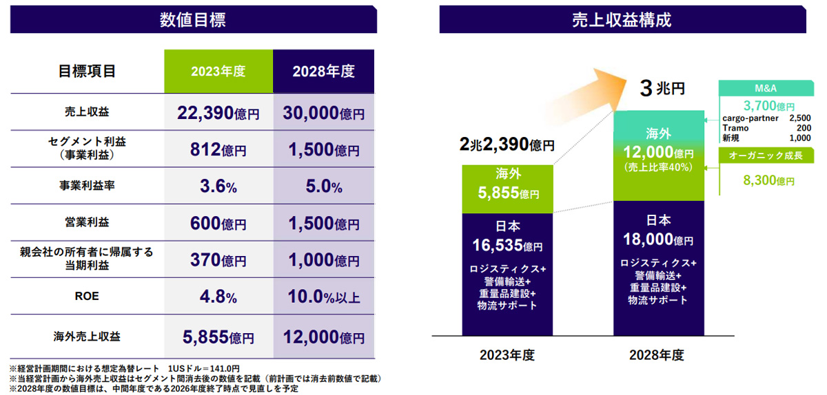NXHD／新経営計画策定、2028年に売上高3兆円目指す ─ 物流ニュースの