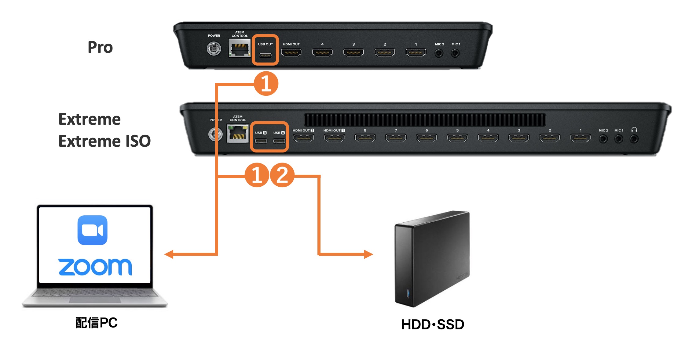 Sara ATEM Mini Extreme HDMIスイッチャー ライブプロダクション