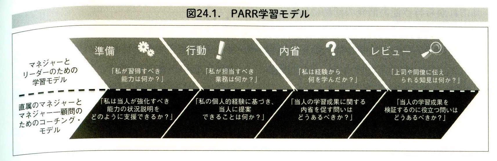 経験学習とリーダーシップ」勉強会（1） | 学び上手は、教え上手