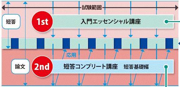 短答コンプリートコース - 弁理士 初学者｜LEC東京リーガルマインド