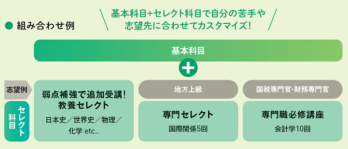 2027年合格目標 スペシャルコース - 公務員試験 地方上級・国家一般職