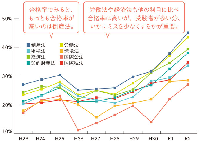 司法試験 選択科目総整理講座 - 司法試験 学習経験者｜LEC東京リーガル