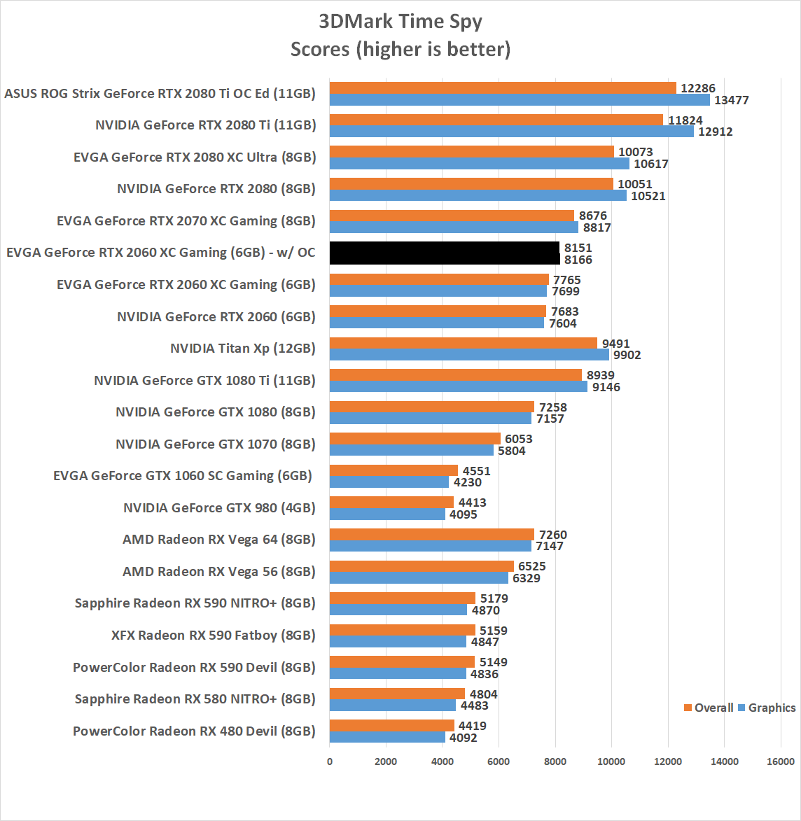 EVGA GeForce RTX 2060 XC Gaming Video Card Review - Page 8 of 9