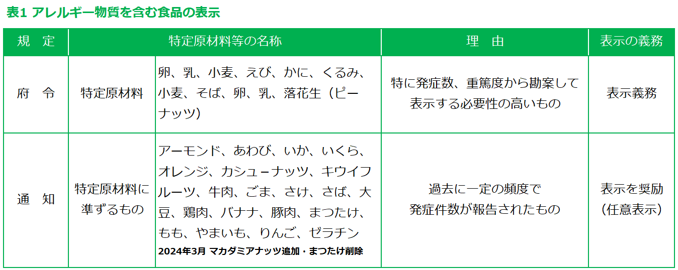 我が国の食物アレルギー表示のリスクアナリシスと展望 │ 記事内画像