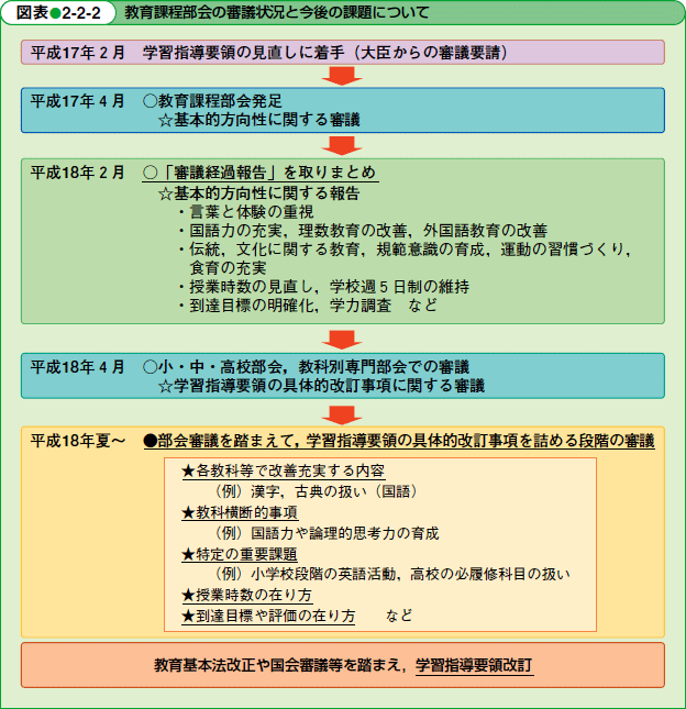 平成18年版 文部科学白書 第2部 第2章 第1節 2．教育課程の基準の改善