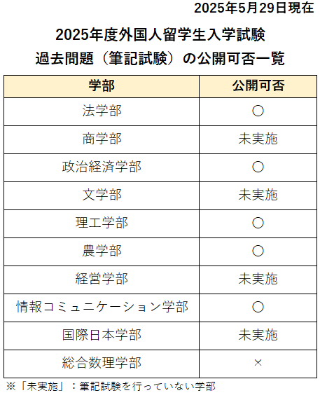 過去の入学試験問題の公開について | 明治大学