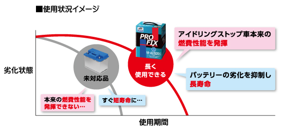 アイドリング車用バッテリー｜自動車部品の専門商社 明治産業株式会社