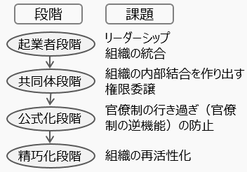 過去問解説（企業経営理論）】H30第21問 組織のライフサイクル - 一発
