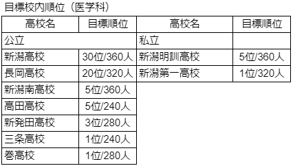 新潟大学医学部医学科に合格するには〈倍率・入試科目・国家試験合格率
