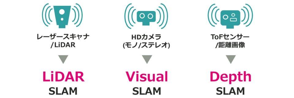 SLAM（スラム）とは？？～SLAMの基本技術と活用について～ - スマート