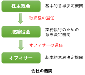 米国会社のしくみ - アメリカ会社設立代行・米国起業のマークリサーチ