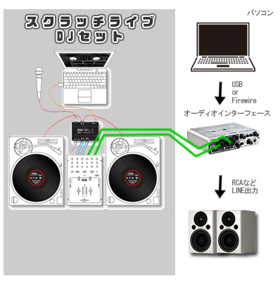 ターンテーブル×2、ミキサー、アンプ、スピーカー×2 ターンテーブル2台