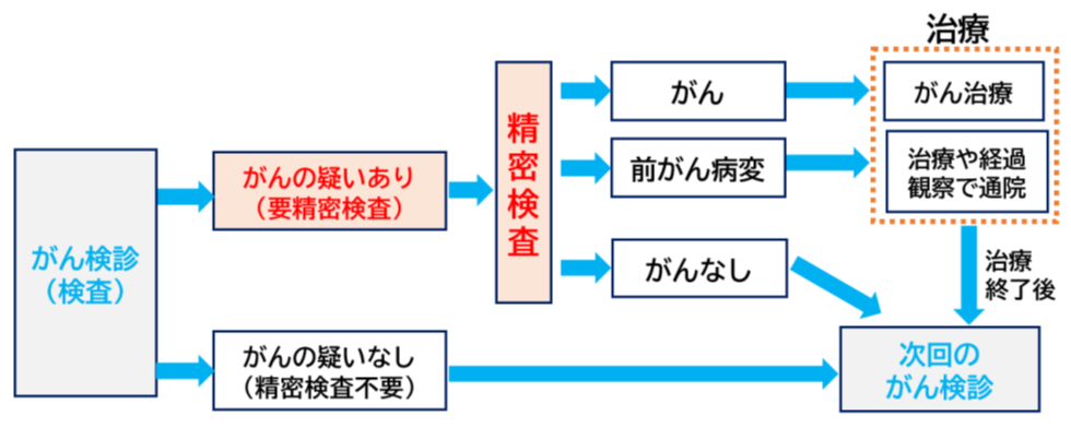 がん検診｜厚生労働省