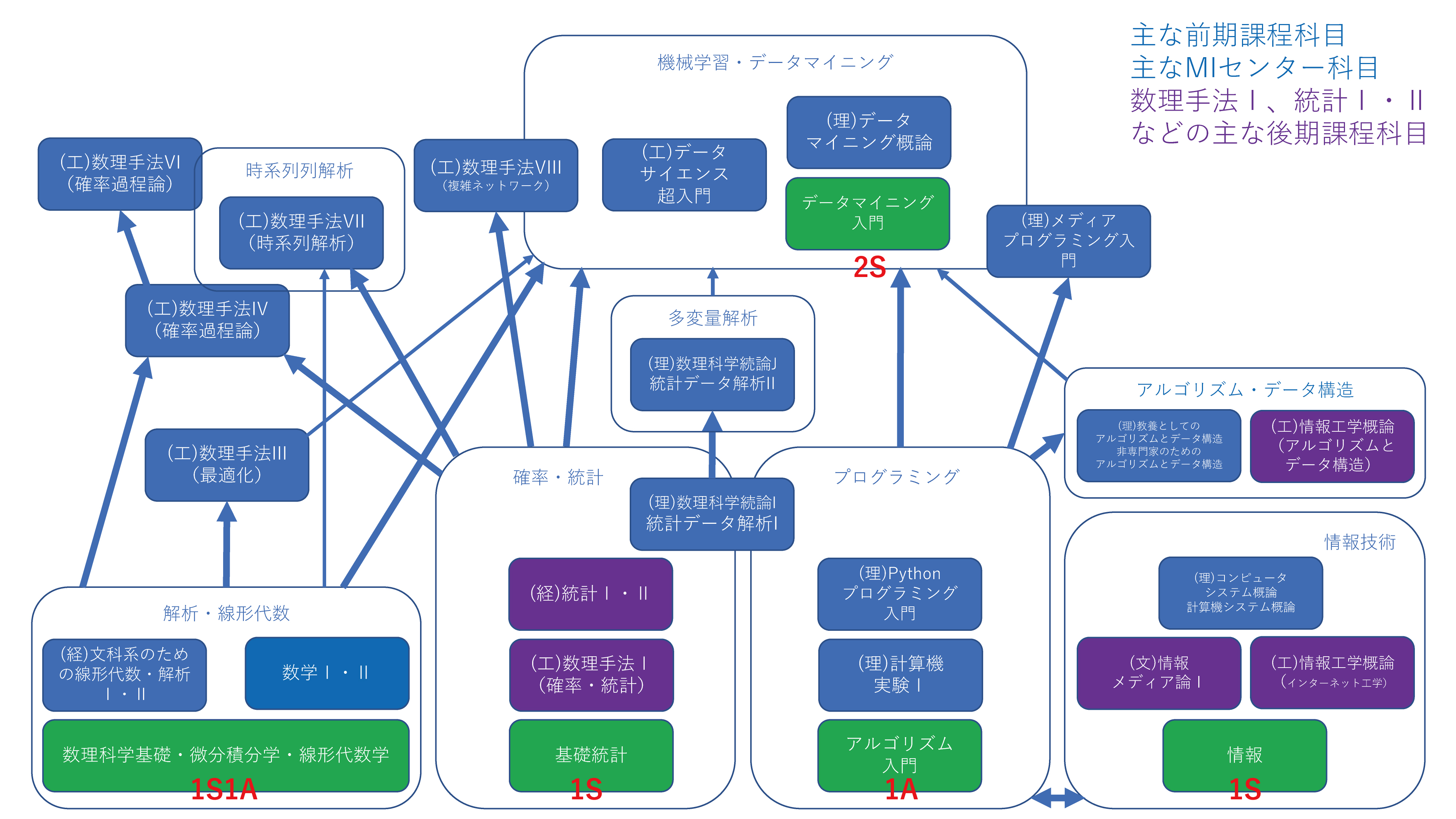 データサイエンス履修の手引き概要 | 東京大学 数理・情報教育研究センター