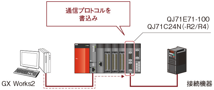 Ethernet 情報／ネットワーク 特長 | MELSEC-Qシリーズ | シーケンサ