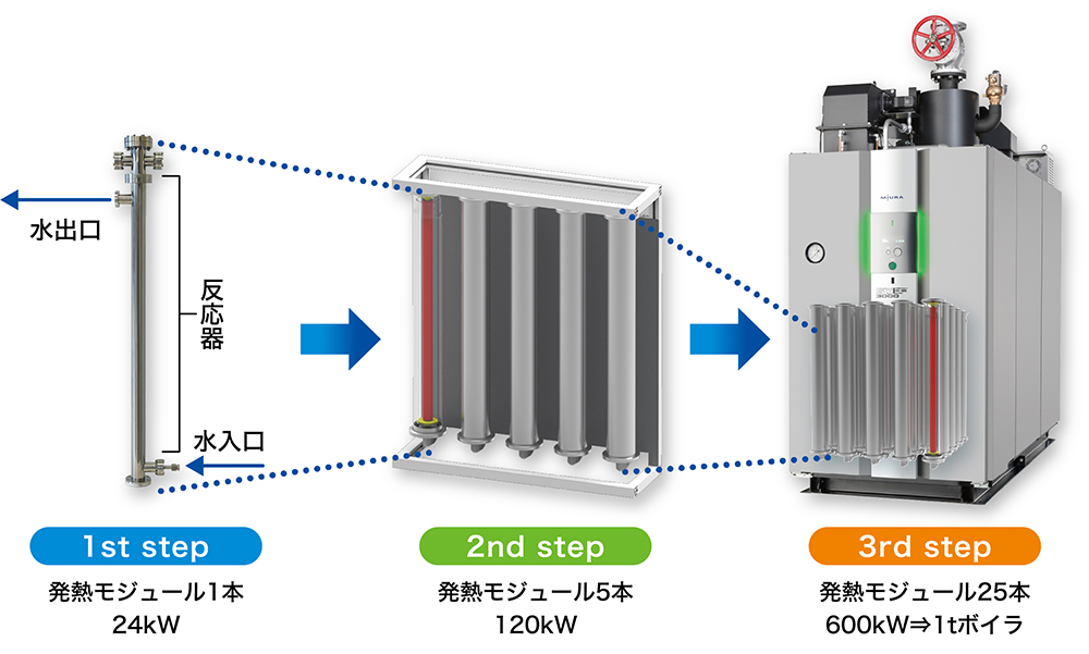 量子水素エネルギー Quantum Hydrogen Energy（QHe）｜ミウラは、熱