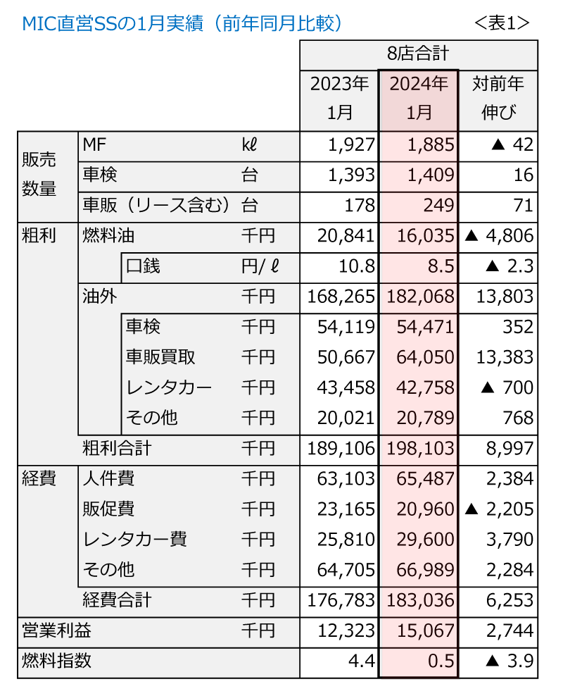 油外放浪記 第185回「向こう5年間で、車販を伸ばせるだけ伸ばす