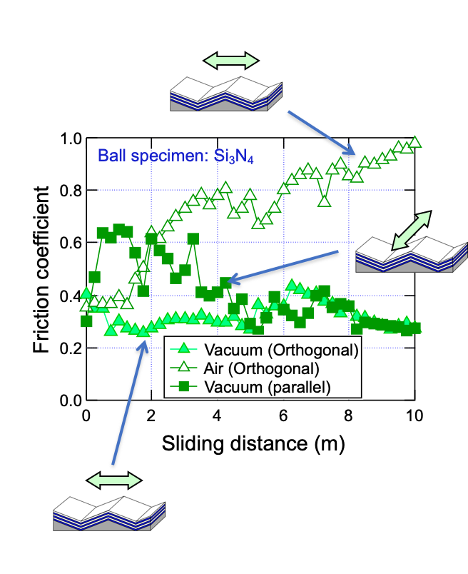 ナノテクスチャリングによる低摩擦化、摩擦制御技術に関する研究紹介