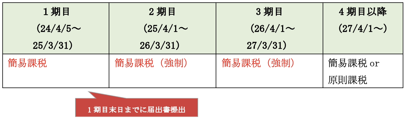 インボイス特例】基準期間がない年度（設立初年度・2期目）から「簡易