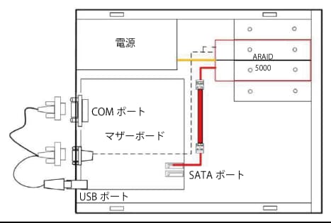 ARAID5000/M500でデータの安全性を高め、ビジネスを守る