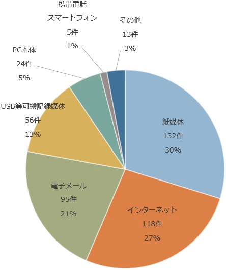 重要データ、持ち出させない！─ 情報漏えいの抑止と原因追及
