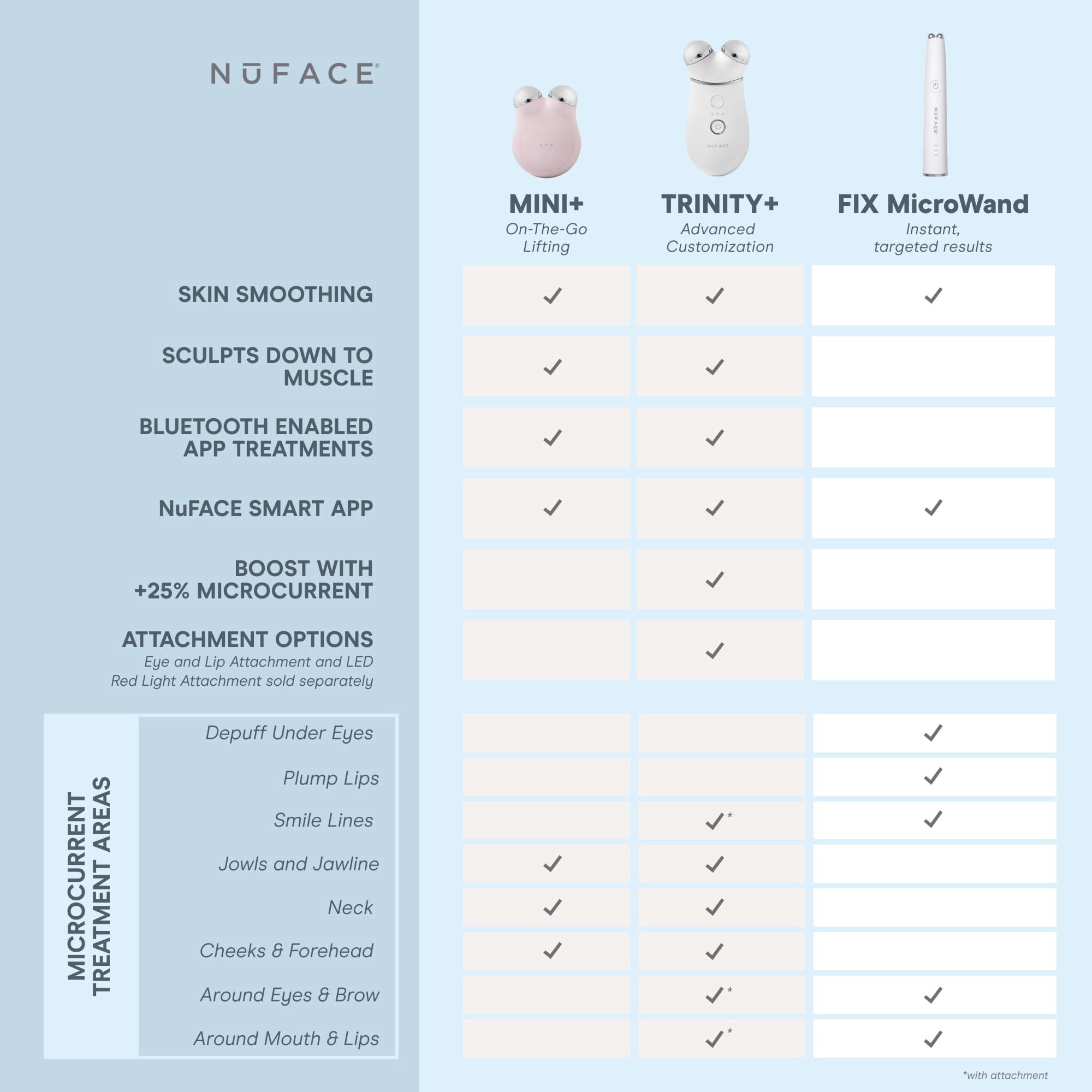 MINI+ Portable Microcurrent Facial Toning Kit | NuFACE