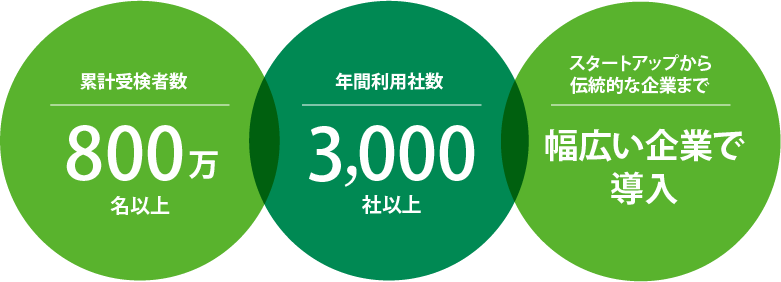 SCOA総合適性検査 | 採用・昇格・人材・組織開発の日本経営協会総合研究所