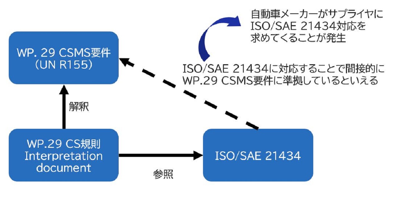 サイバーセキュリティ(ISO/SAE 21434) | NEC通信システム
