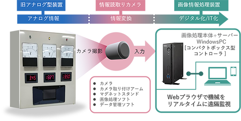 ハードウェアカスタムソリューション：ユースケース：コンパクト