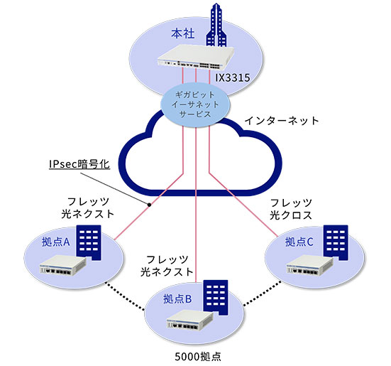 製品特長 : VPN構築ルータ UNIVERGE IXシリーズ : LAN／ネットワーク