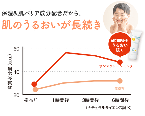サンスクリーンミルク｜敏感肌向けスキンケア通販のナチュラルサイエンス